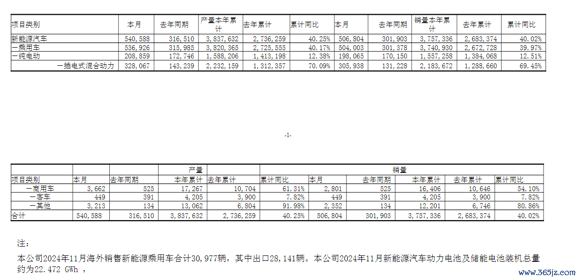 注：比亚迪股份的11月产销快报